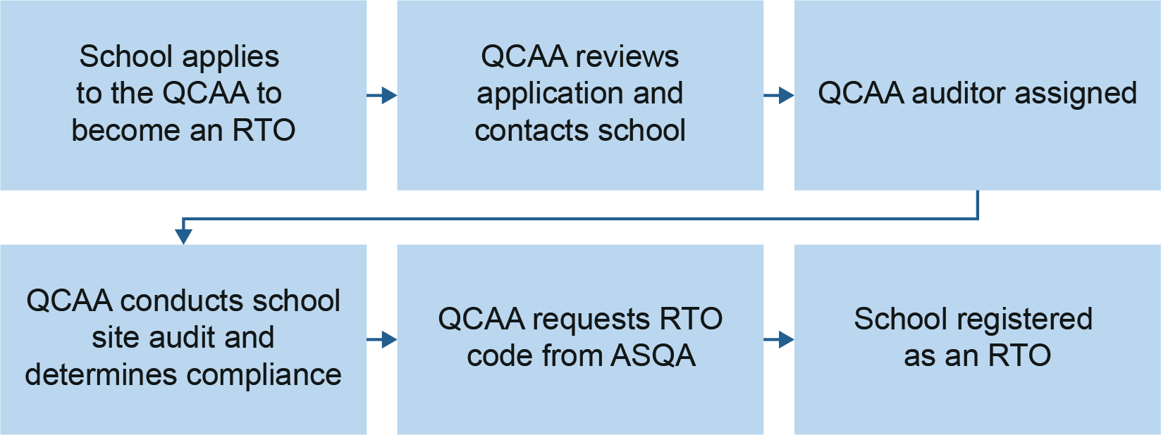 School RTO registration process School RTO registration process