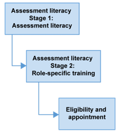 Process for becoming a QCAA assessor School RTO registration process